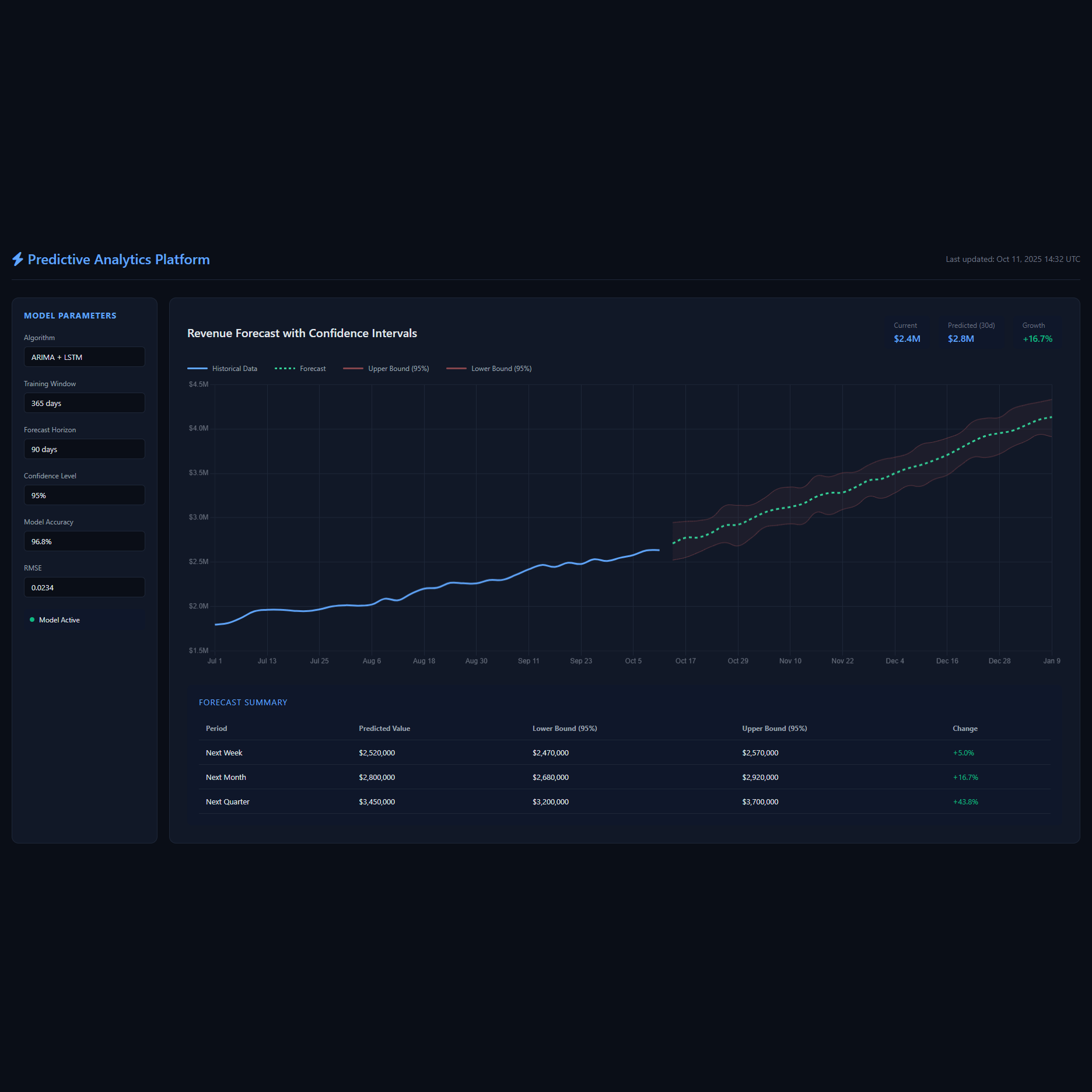 Predictive Analytics Dashboard