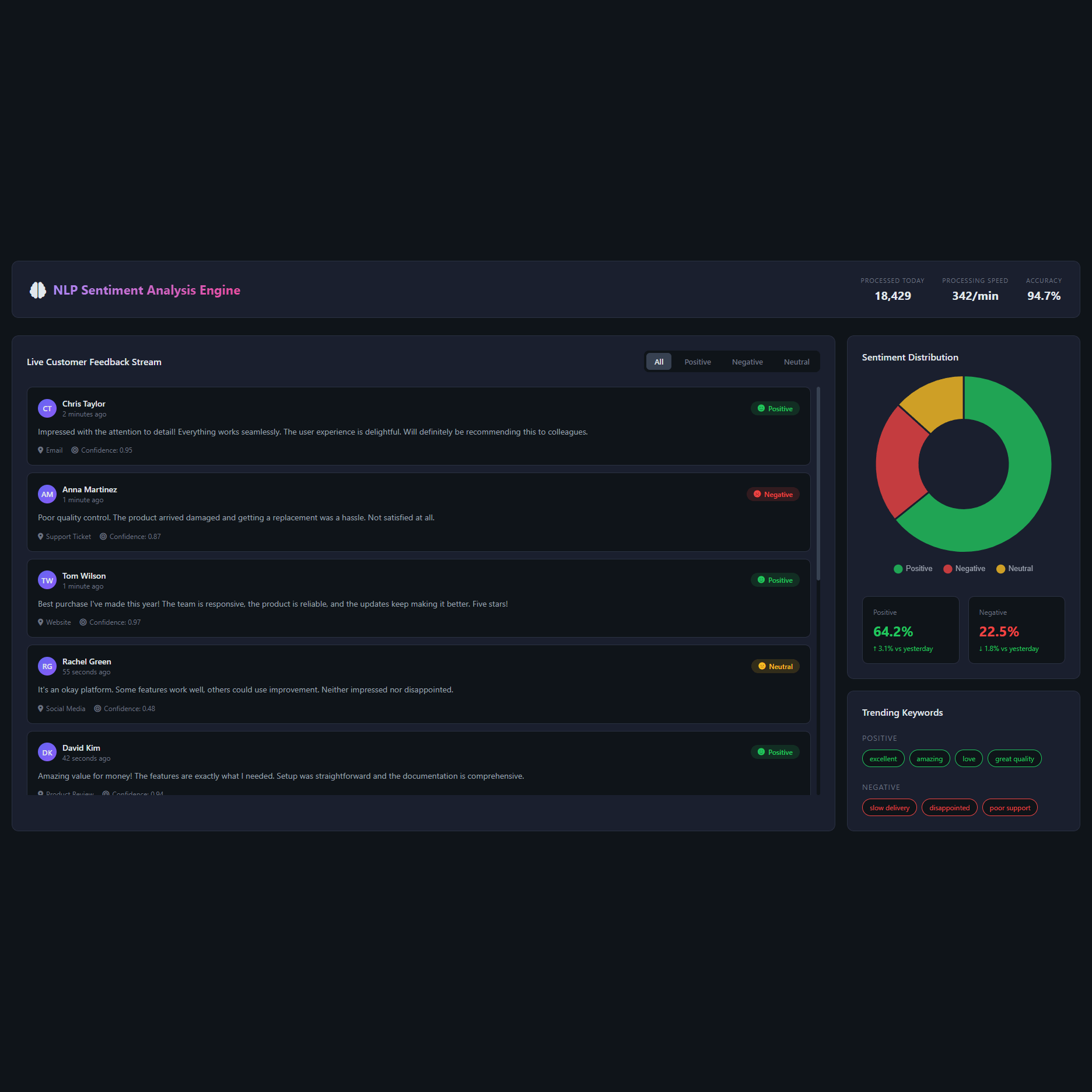 Interactive Analytics Dashboard